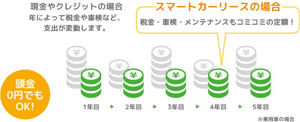 頭金0円で、お支払いラクラク